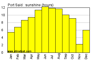 Port Said, Egypt, Africa Annual & Monthly Sunshine Hours Graph